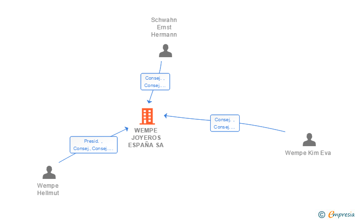 Vinculaciones societarias de WEMPE JOYEROS ESPAÑA SA