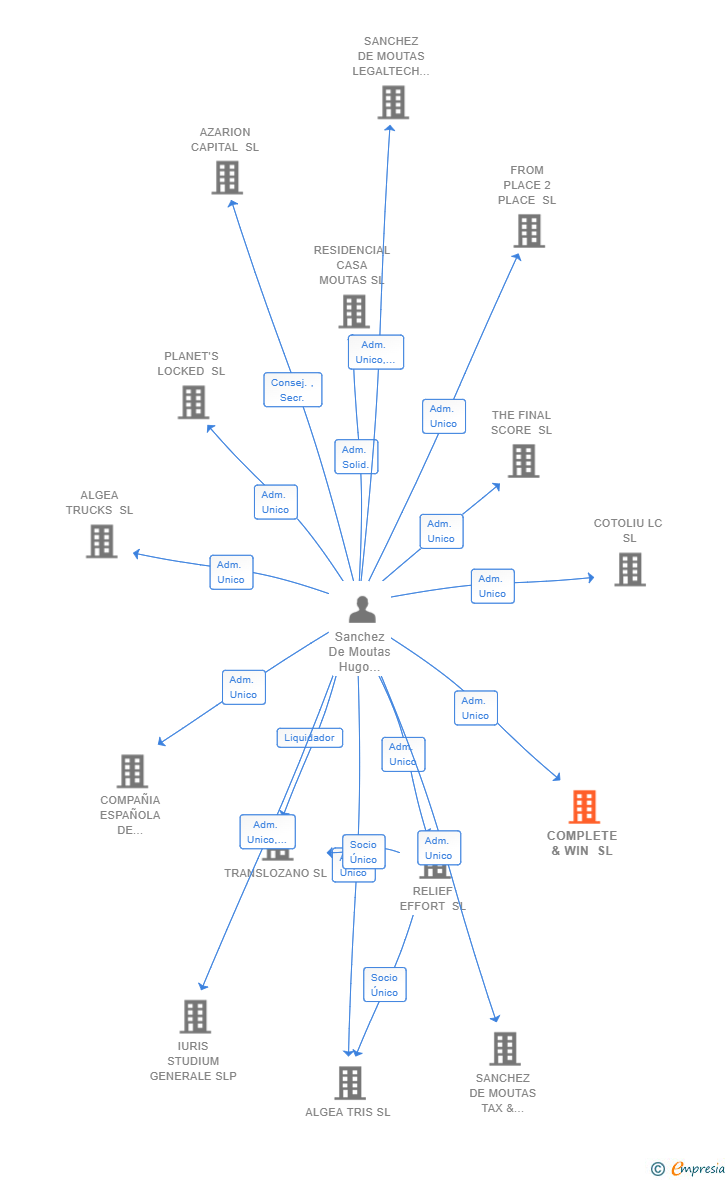 Vinculaciones societarias de COMPLETE & WIN SL