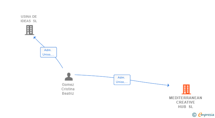 Vinculaciones societarias de MEDITERRANEAN CREATIVE HUB SL
