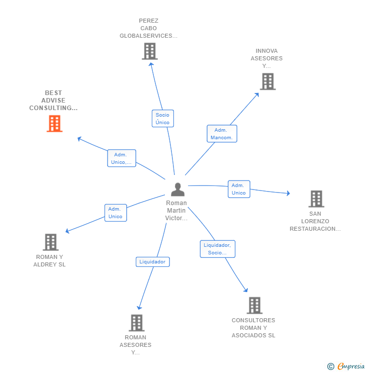 Vinculaciones societarias de BEST ADVISE CONSULTING SL