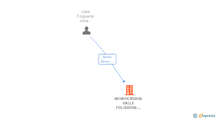 Vinculaciones societarias de NEUROCIRUGIA VALLE FOLGUERAL SL