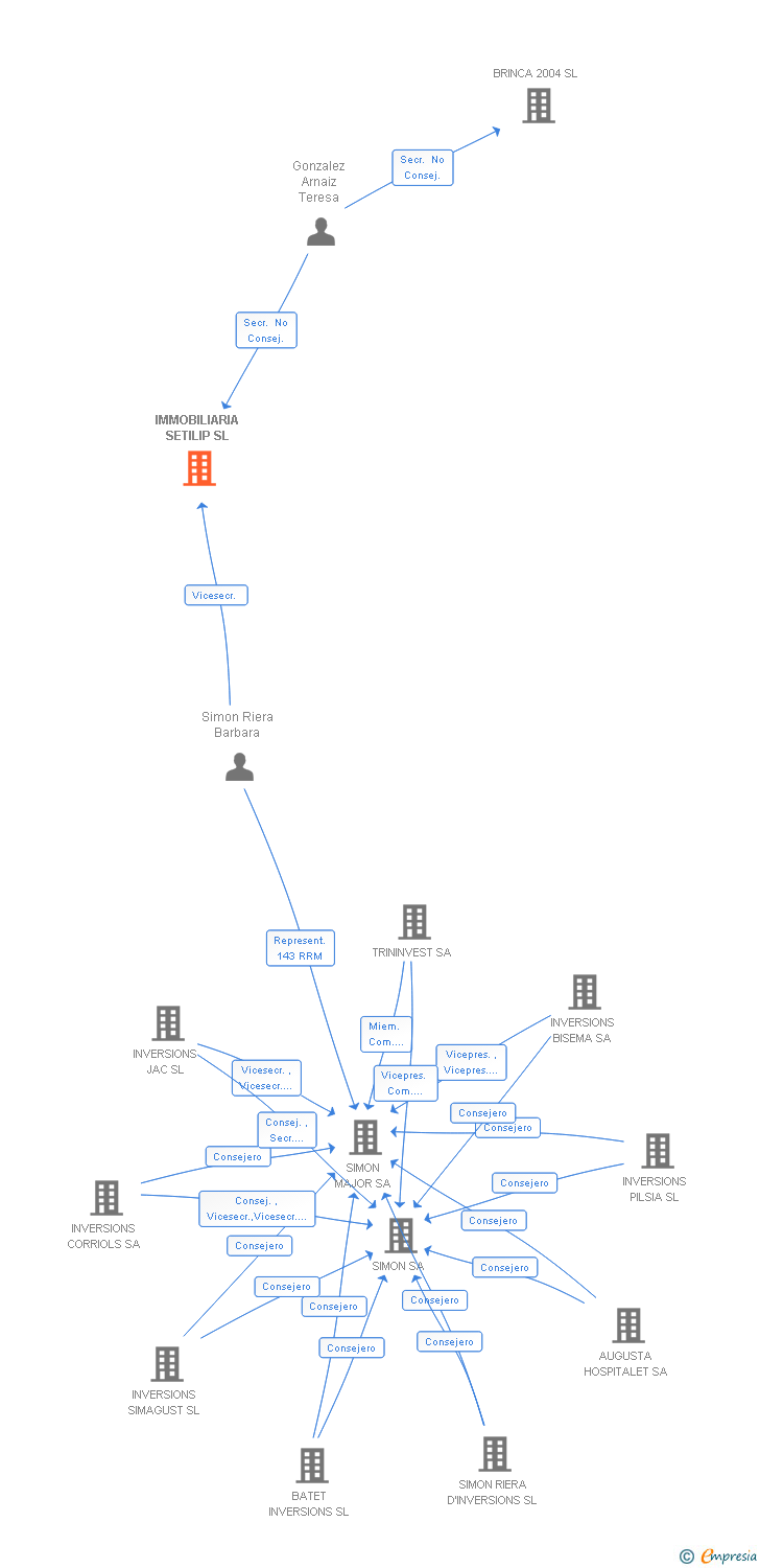 Vinculaciones societarias de IMMOBILIARIA SETILIP SL