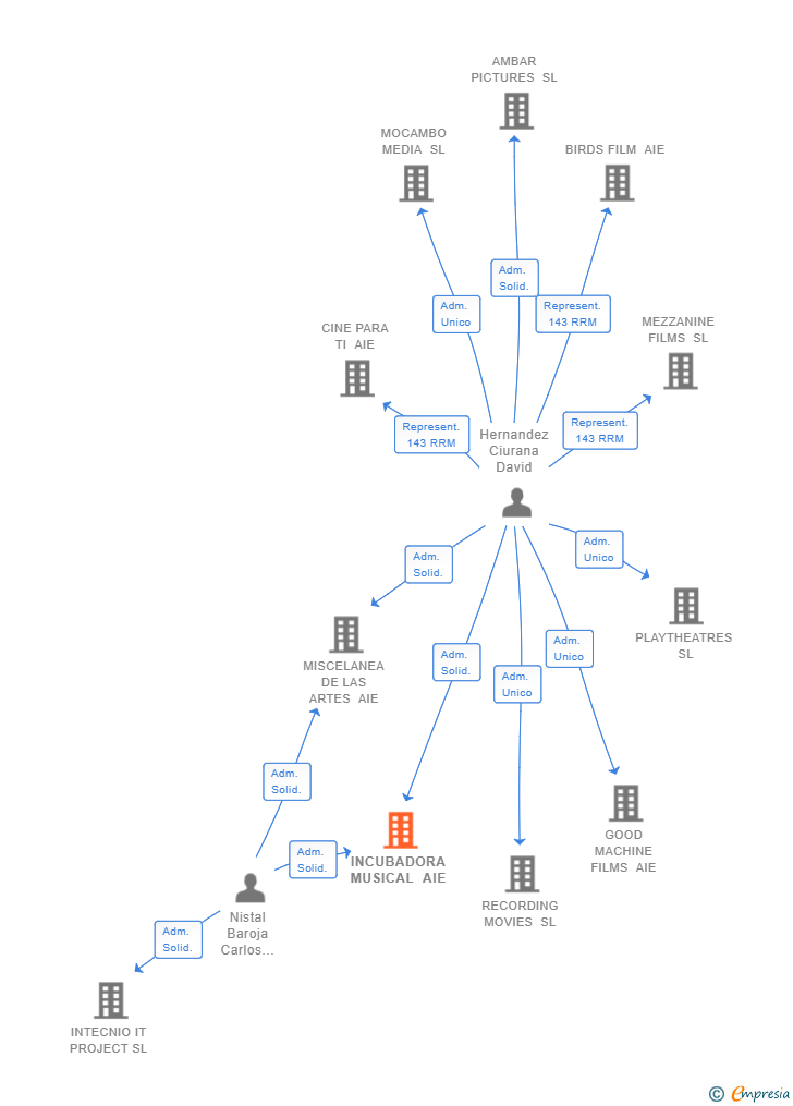 Vinculaciones societarias de PRIM STORY AIE