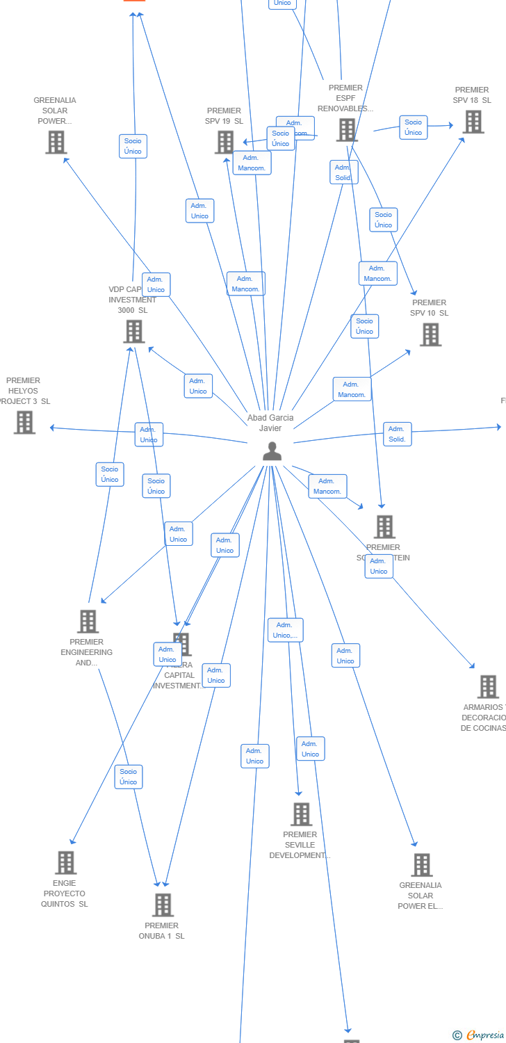 Vinculaciones societarias de BESS VDP 4 SL
