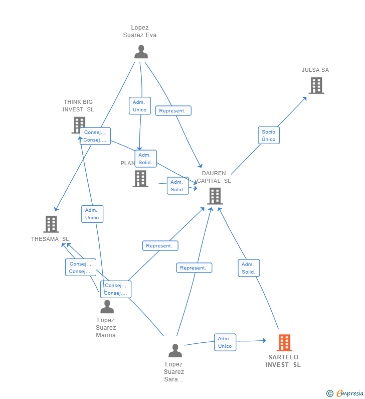 Vinculaciones societarias de SARTELO INVEST SL