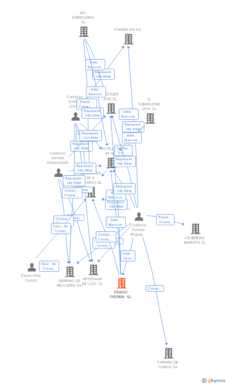 Vinculaciones societarias de DRAGO PREMIA SL