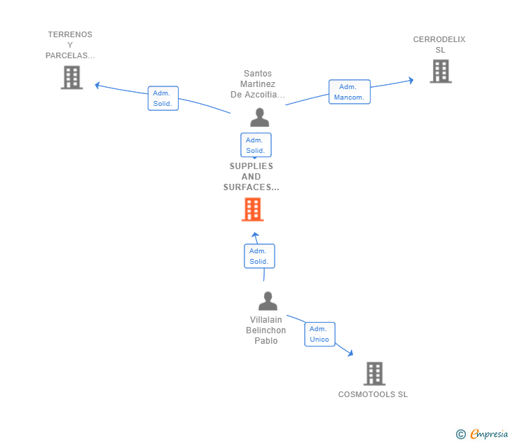 Vinculaciones societarias de SUPPLIES AND SURFACES ASSESSMENT SL
