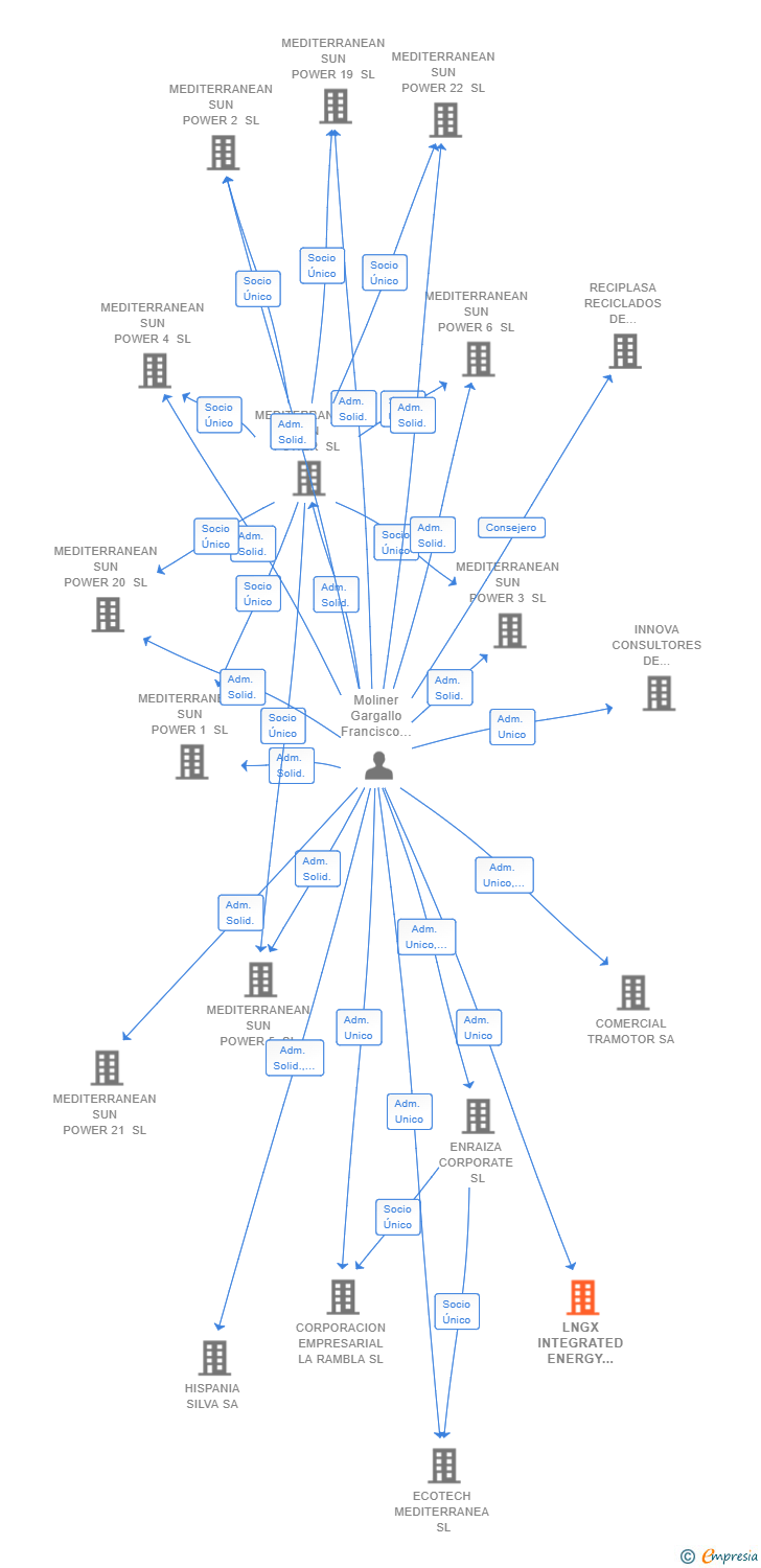 Vinculaciones societarias de LNGX INTEGRATED ENERGY SOLUTIONS SL