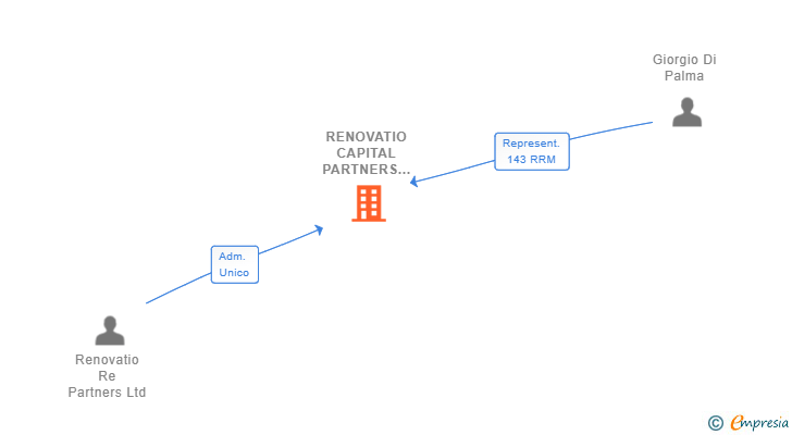 Vinculaciones societarias de RENOVATIO CAPITAL PARTNERS SL