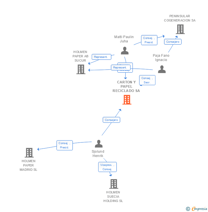 Vinculaciones societarias de CARTON Y PAPEL RECICLADO SA
