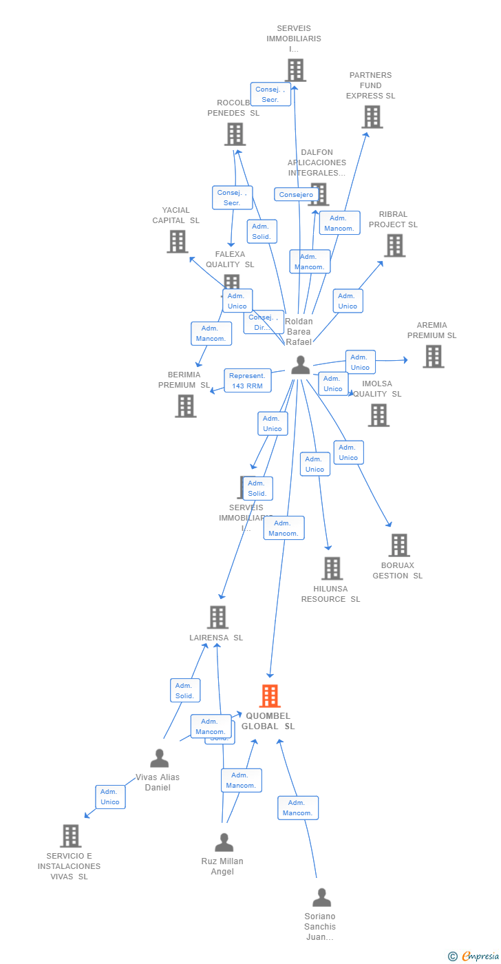 Vinculaciones societarias de QUOMBEL GLOBAL SL