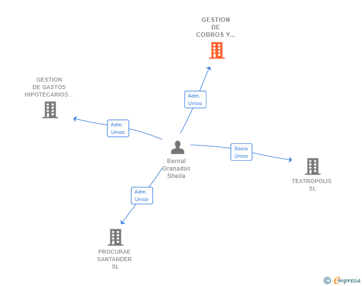 Vinculaciones societarias de GESTION DE COBROS Y GASTOS SYA SL