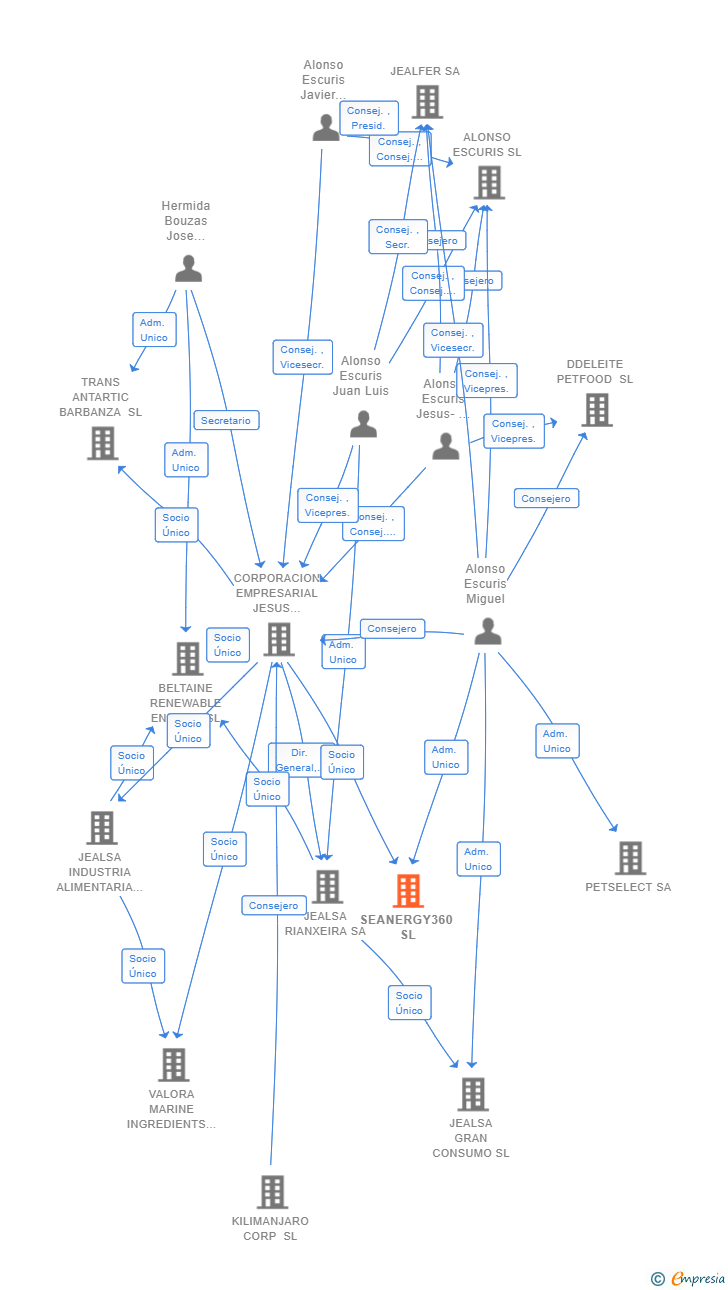 Vinculaciones societarias de SEANERGY360 SL