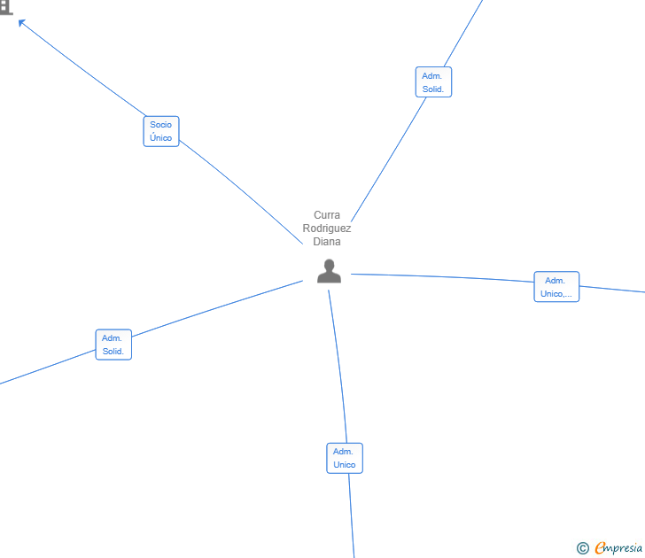 Vinculaciones societarias de LA NENA EQUESTRIAN SL