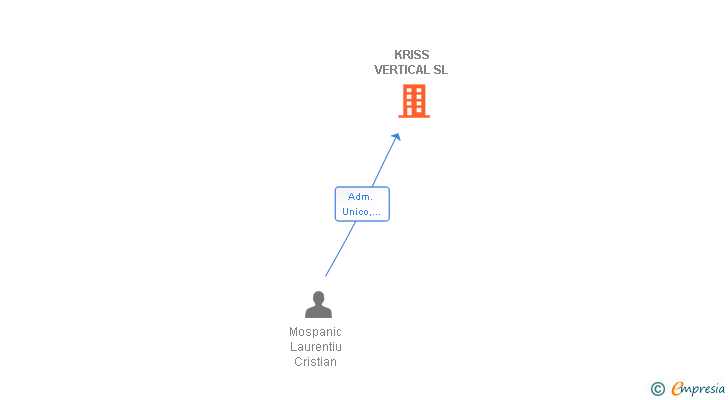 Vinculaciones societarias de KRISS VERTICAL SL