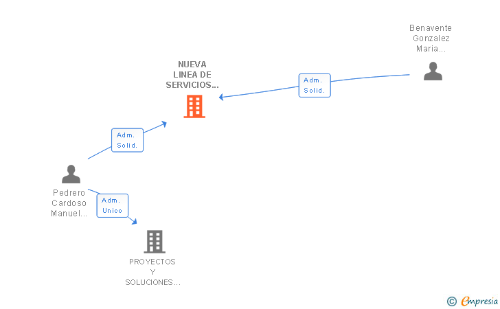 Vinculaciones societarias de NUEVA LINEA DE SERVICIOS INMOBILIARIOS SAL