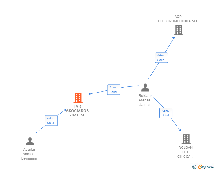 Vinculaciones societarias de FAR ASOCIADOS 2023 SL (EXTINGUIDA)