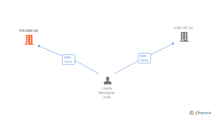 Vinculaciones societarias de TOLRAN SL