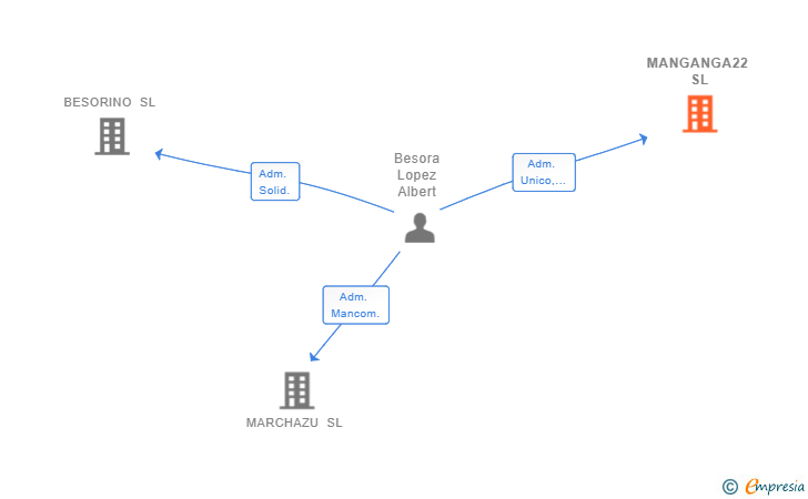 Vinculaciones societarias de MANGANGA22 SL