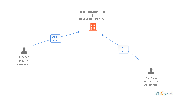 Vinculaciones societarias de AUTOMAQUINARIA E INSTALACIONES SL