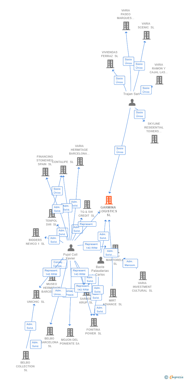 Vinculaciones societarias de GARMINA LOGISTICS SL