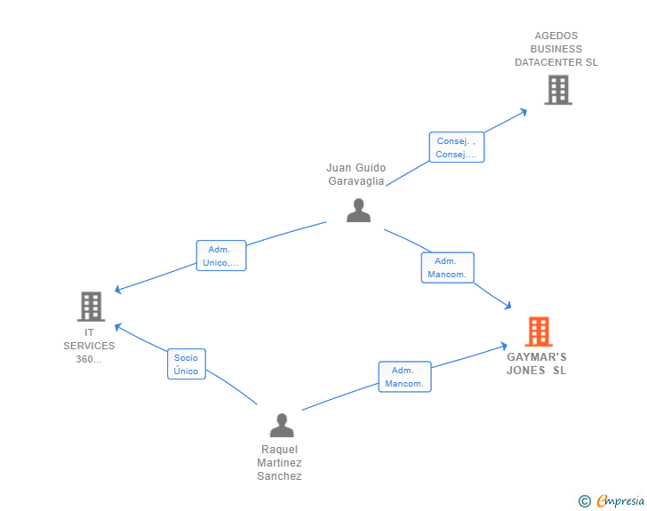 Vinculaciones societarias de GAYMAR'S JONES SL