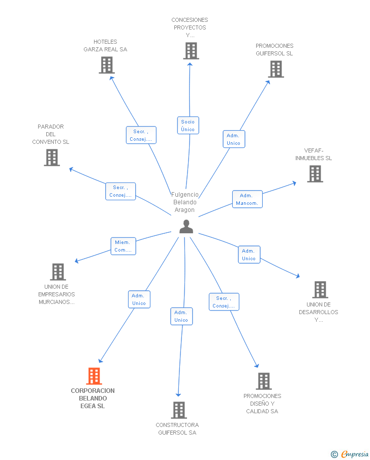 Vinculaciones societarias de CORPORACION BELANDO EGEA SL