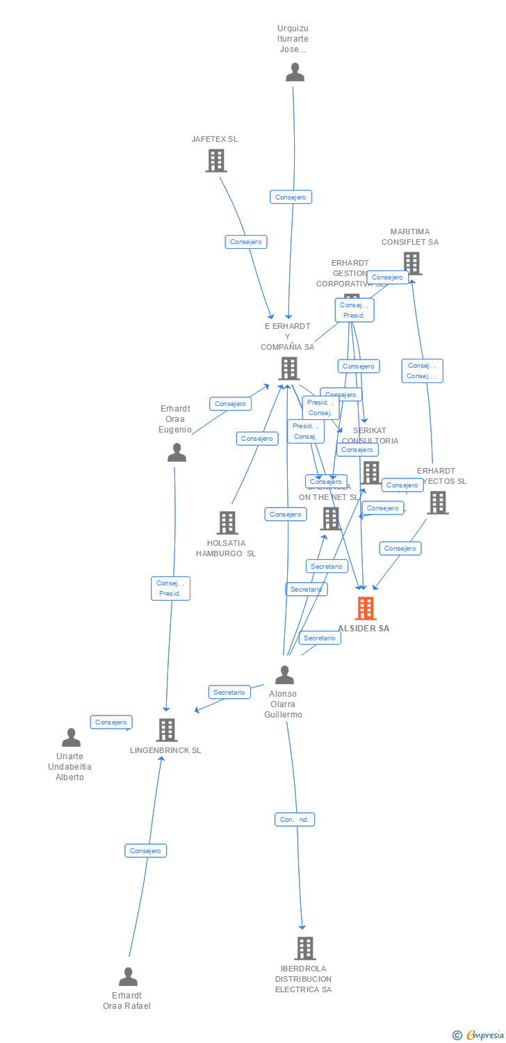 Vinculaciones societarias de ALSIDER SA