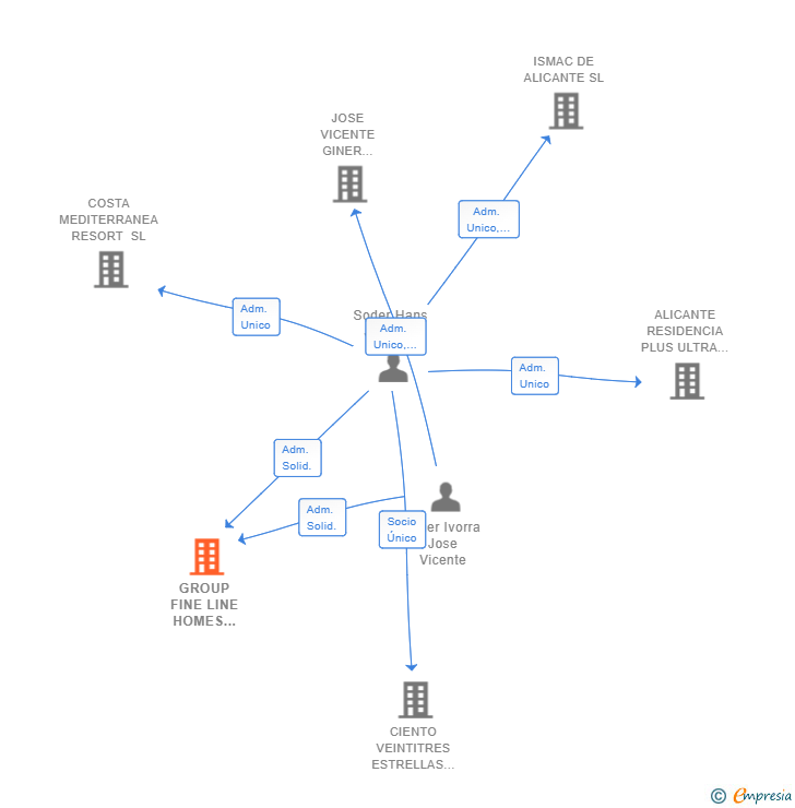 Vinculaciones societarias de GROUP FINE LINE HOMES SPAIN SL
