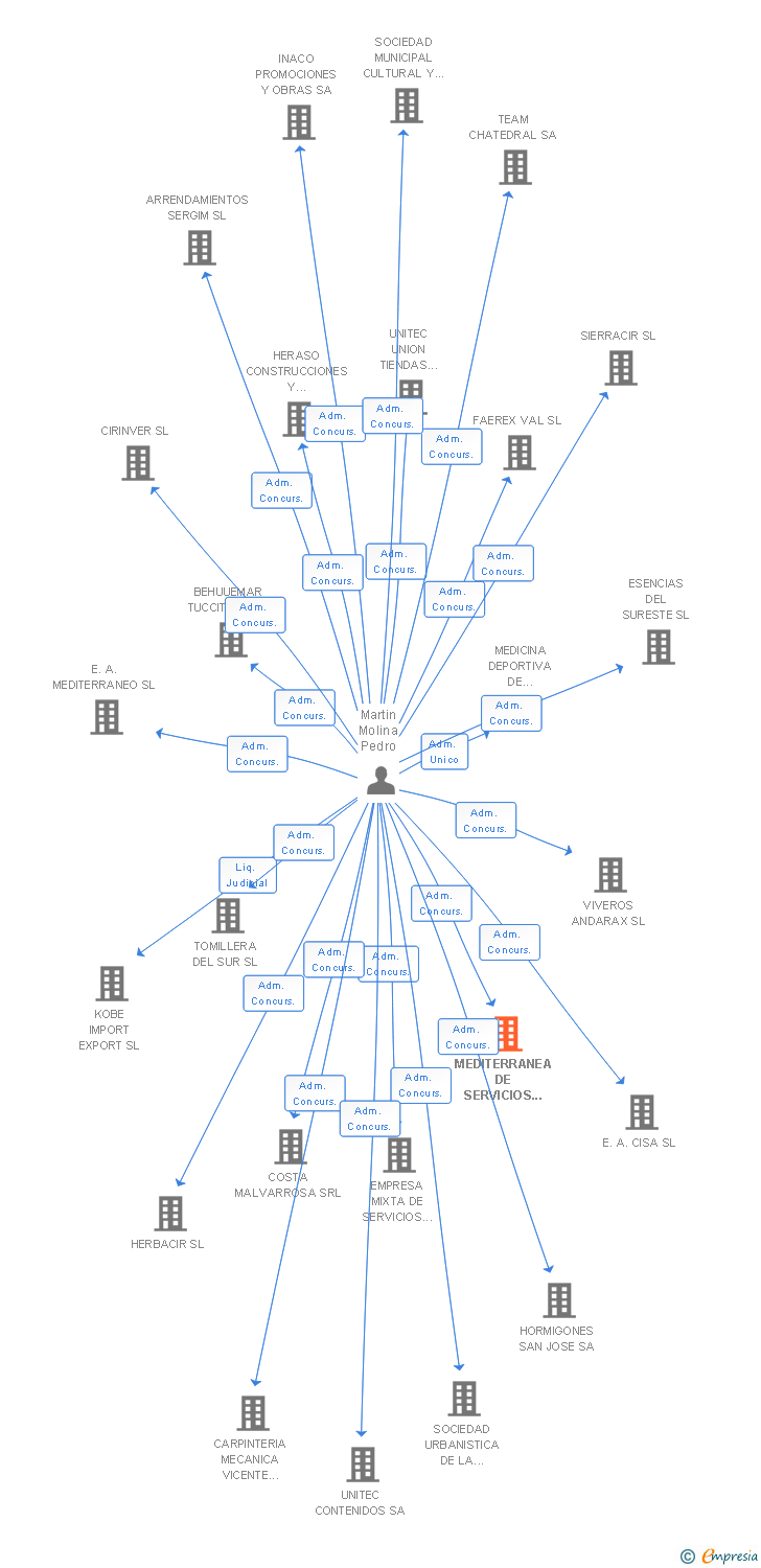 Vinculaciones societarias de MEDITERRANEA DE SERVICIOS LOGISTICOS NAVITRANS SL