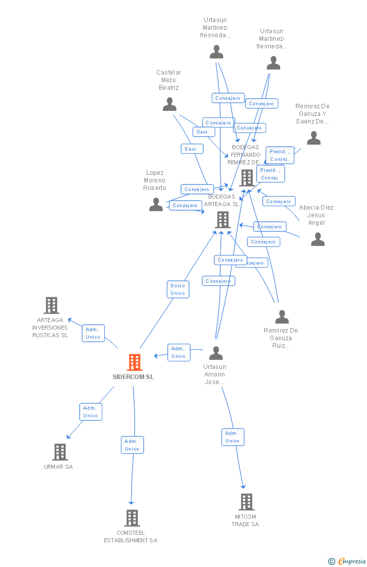 Vinculaciones societarias de SIDERCOM SL