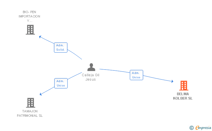 Vinculaciones societarias de BELMA KOLBER SL