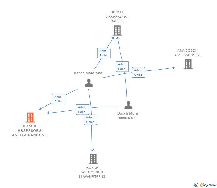 Vinculaciones societarias de BOSCH ASSESSORS ASSEGURANCES SL