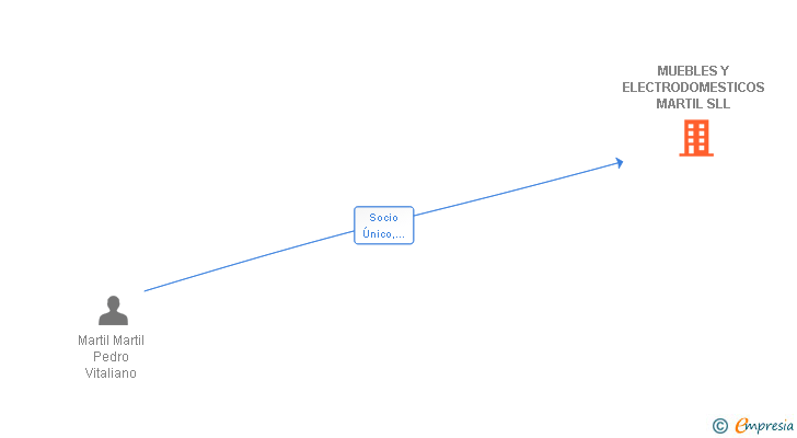 Vinculaciones societarias de MUEBLES Y ELECTRODOMESTICOS MARTIL SLL