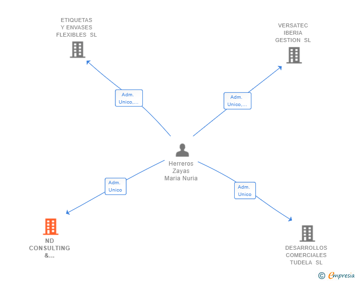 Vinculaciones societarias de ND CONSULTING & FINANCE SL