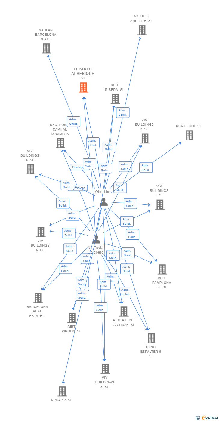 Vinculaciones societarias de LEPANTO ALBERIQUE SL