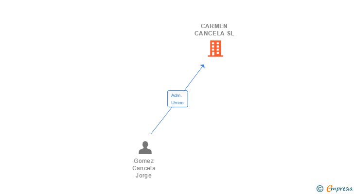 Vinculaciones societarias de CARMEN CANCELA SL