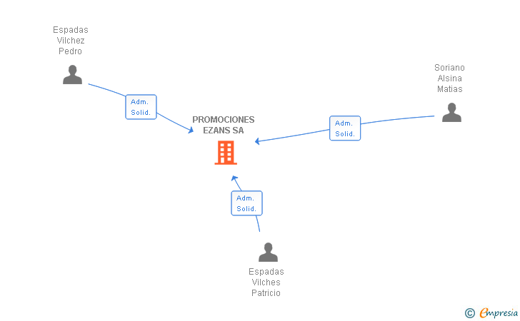 Vinculaciones societarias de PROMOCIONES EZANS SA
