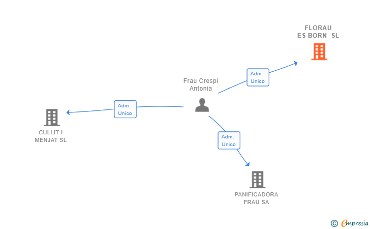 Vinculaciones societarias de FLORAU ES BORN SL (EXTINGUIDA)