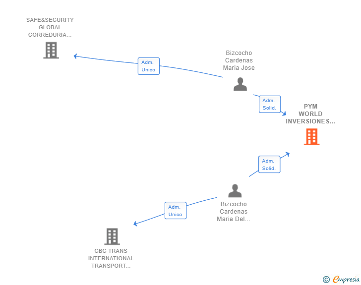 Vinculaciones societarias de PYM WORLD INVERSIONES SL