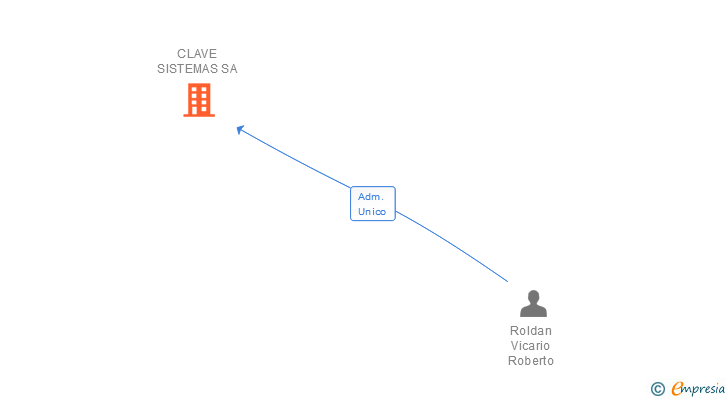Vinculaciones societarias de CLAVE SISTEMAS SA