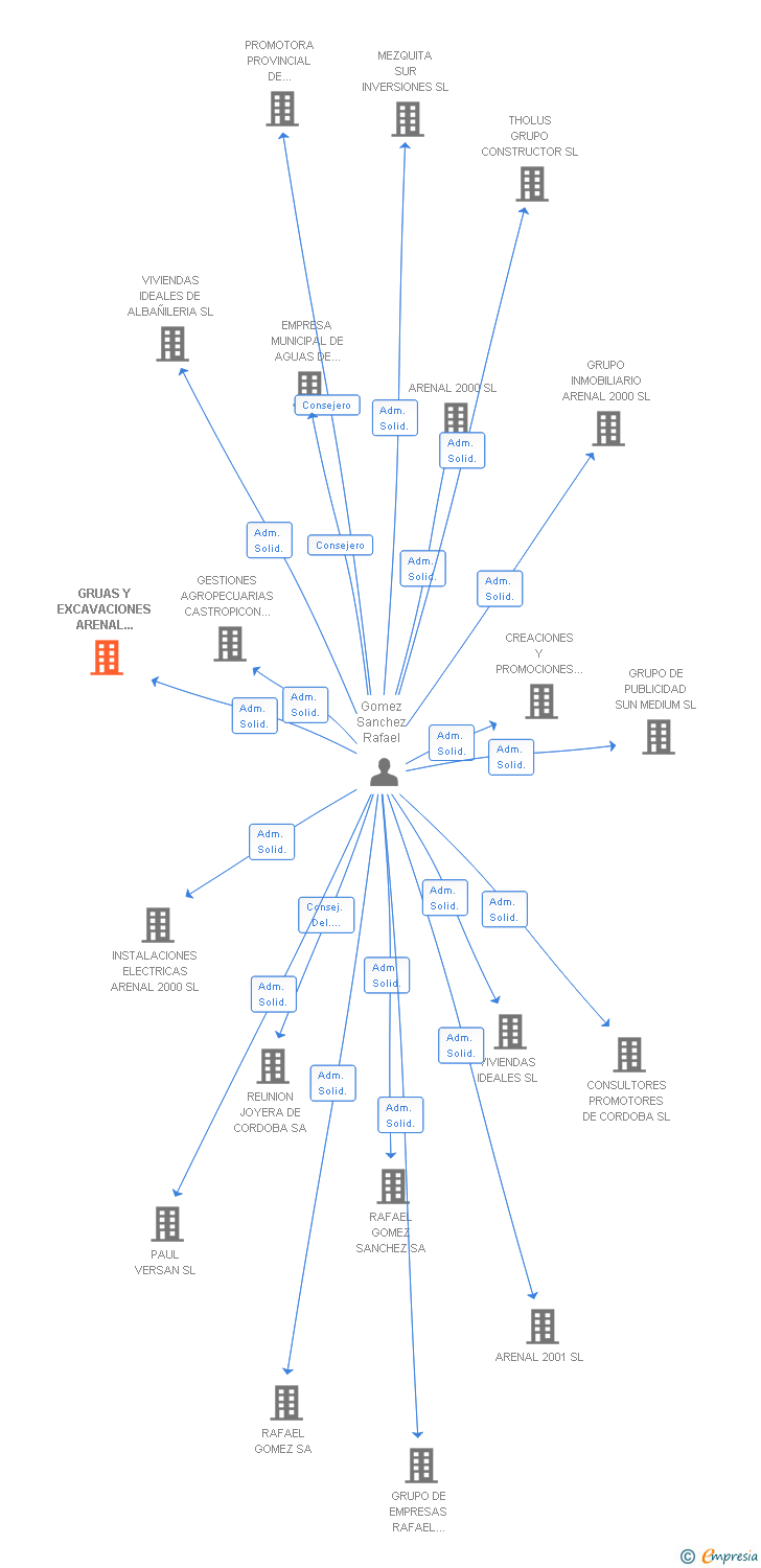 Vinculaciones societarias de GRUAS Y EXCAVACIONES ARENAL 2000 SL
