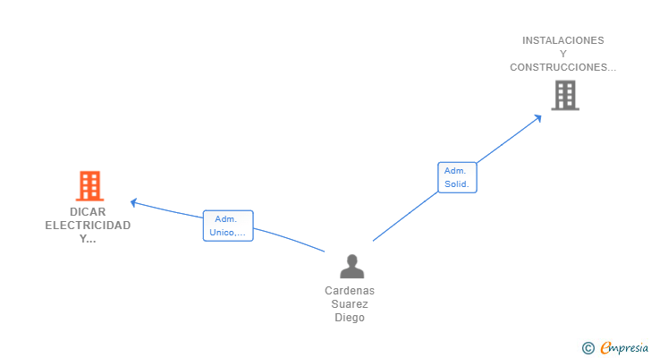Vinculaciones societarias de DICAR ELECTRICIDAD Y SERVICIOS 2017 SL