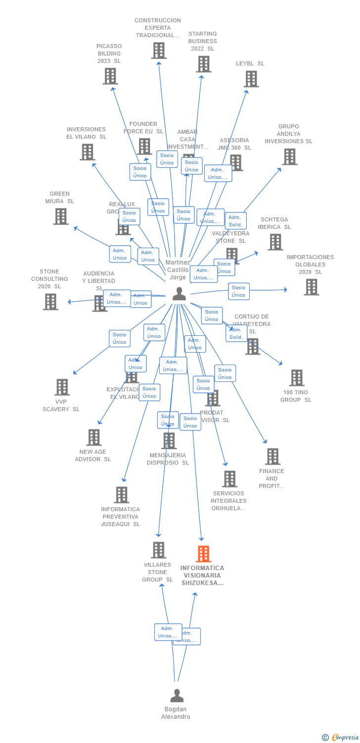 Vinculaciones societarias de INFORMATICA VISIONARIA SHIZUKESA SL