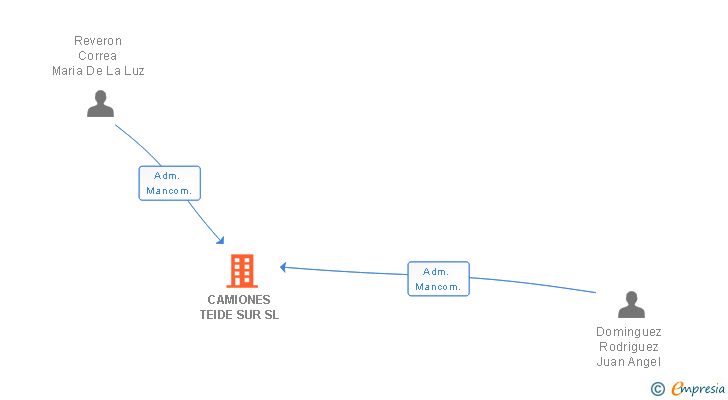 Vinculaciones societarias de CAMIONES TEIDE SUR SL