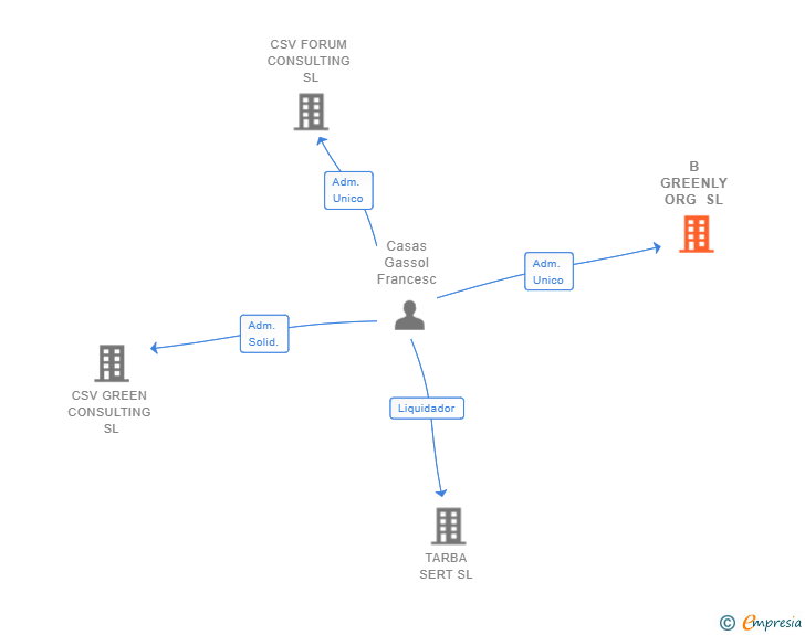 Vinculaciones societarias de B GREENLY ORG SL