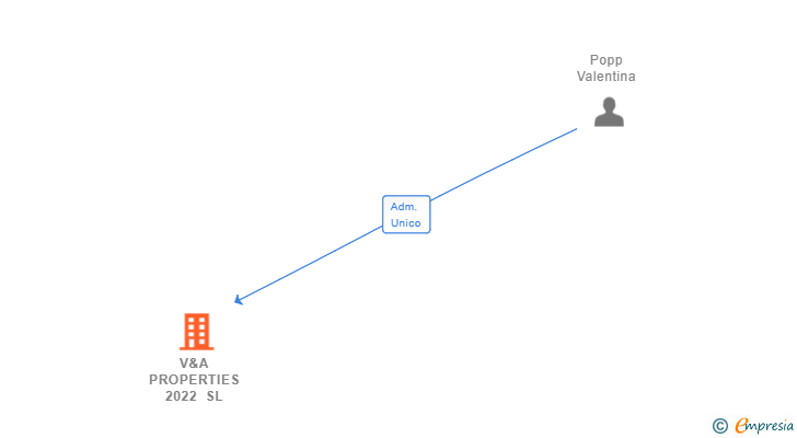 Vinculaciones societarias de V&A PROPERTIES 2022 SL