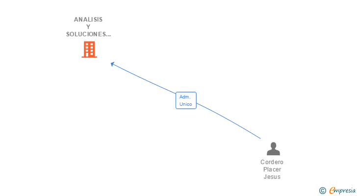 Vinculaciones societarias de ANALISIS Y SOLUCIONES DE INGENIERIA SL