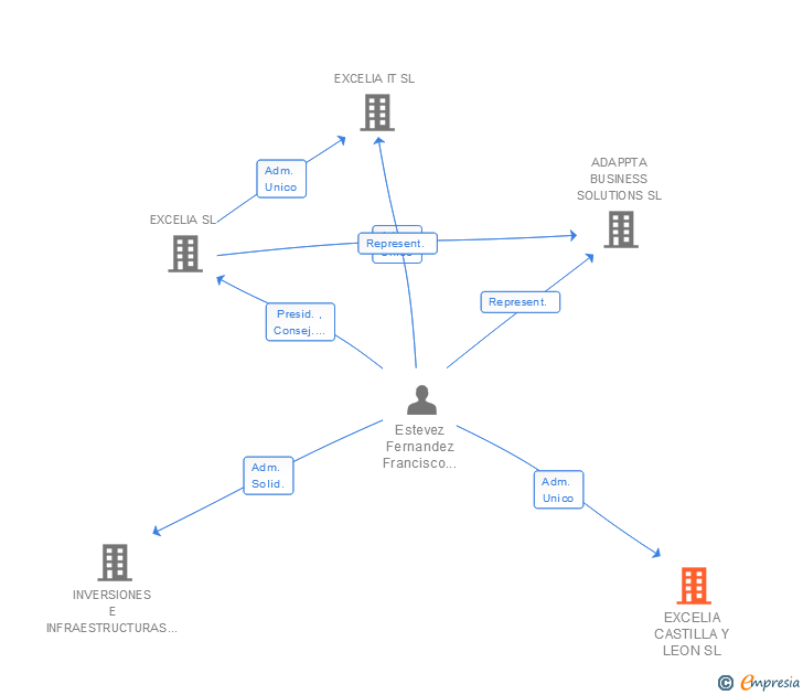 Vinculaciones societarias de EXCELIA CASTILLA Y LEON SL