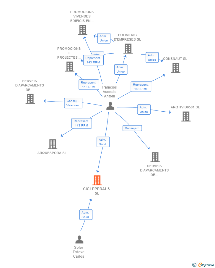 Vinculaciones societarias de CICLEPEDALS SL